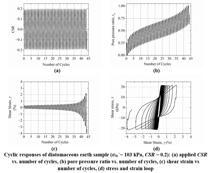 DE sample cyclic response