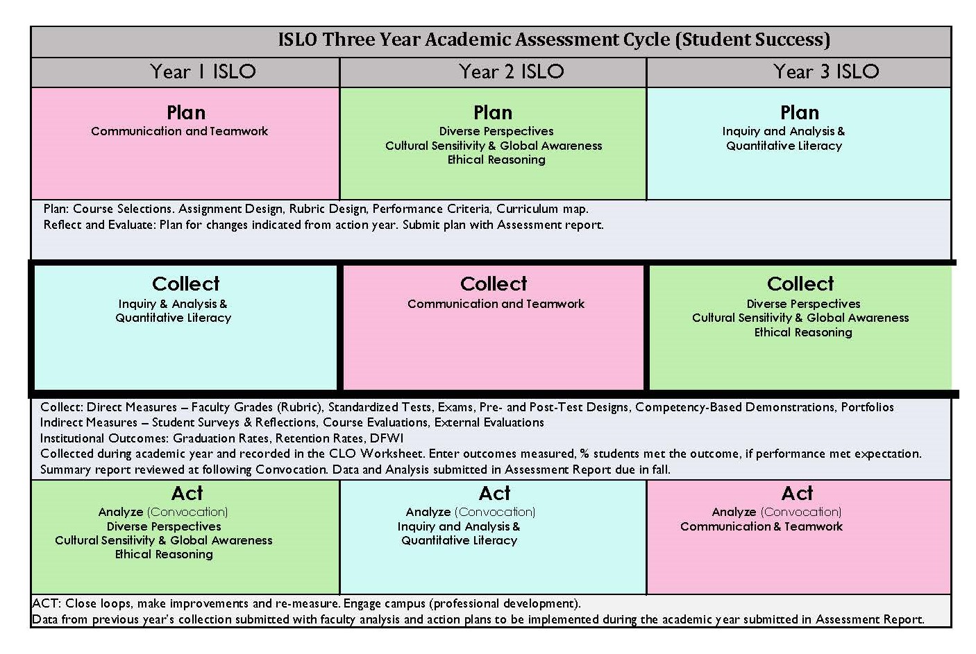 Three year assessment cycle